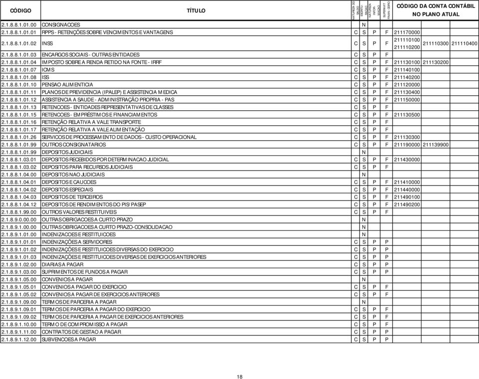 1.8.8.1.01.11 PLANOS DE PREVIDENCIA (IPALEP) E ASSISTENCIA MEDICA C S P F 211130400 2.1.8.8.1.01.12 ASSISTENCIA A SAUDE - ADMINISTRAÇÃO PROPRIA - PAS C S P F 211150000 2.1.8.8.1.01.13 RETENCOES - ENTIDADES REPRESENTATIVAS DE CLASSES C S P F 2.