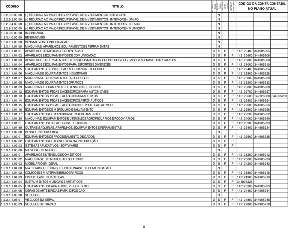 00 MAQUINAS, APARELHOS, EQUIPAMENTOS E FERRAMENTAS N 1.2.3.1.1.01.01 APARELHOS DE MEDICAO E ORIENTACAO D S P P 142120400 344905204 1.2.3.1.1.01.02 APARELHOS E EQUIPAMENTOS DE COMUNICACAO D S P P 142120600 344905206 1.