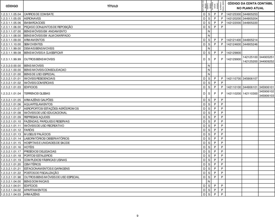2.3.1.1.99.00 DEMAIS BENS MOVEIS N 1.2.3.1.1.99.08 BENS MOVEIS A CLASSIFICAR D S P P 142129800 1.2.3.1.1.99.99 OUTROS BENS MOVEIS D S P P 142129900 142125100 142125200 344905251 344909252 1.2.3.2.0.00.00 BENS IMOVEIS N 1.