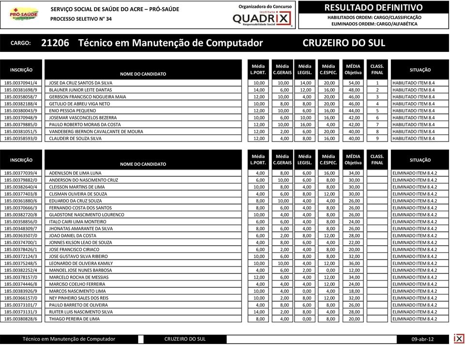 4 185.00380043/9 ENIO PESSOA PEQUENO 12,00 10,00 6,00 16,00 44,00 5 HABILITADO ITEM 8.4 185.00370948/9 JOSEMAR VASCONCELOS BEZERRA 10,00 6,00 10,00 16,00 42,00 6 HABILITADO ITEM 8.4 185.00379885/0 PAULO ROBERTO MORAIS DA COSTA 12,00 10,00 16,00 4,00 42,00 7 HABILITADO ITEM 8.