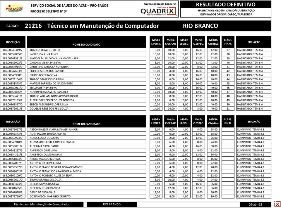 4 185.00346980/3 BRUNO BEZERRA SILVA 10,00 8,00 6,00 16,00 40,00 43 HABILITADO ITEM 8.4 185.00373104/6 THIAGO DAMASCENO PAPINI 10,00 6,00 8,00 16,00 40,00 44 HABILITADO ITEM 8.4 185.00358873/2 MATEUS BARBOSA DO NASCIMENTO 8,00 8,00 8,00 16,00 40,00 45 HABILITADO ITEM 8.