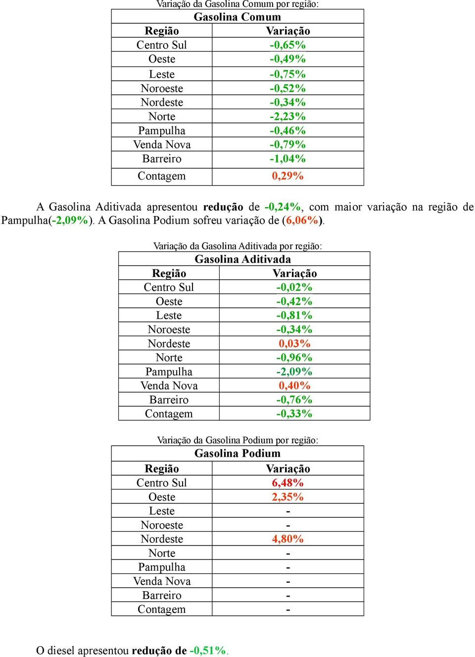 da Gasolina Aditivada por região: Gasolina Aditivada Centro Sul -0,02% Oeste -0,42% Leste -0,81% Noroeste -0,34% Nordeste 0,03% Norte -0,96% Pampulha -2,09% Venda Nova 0,40% Barreiro