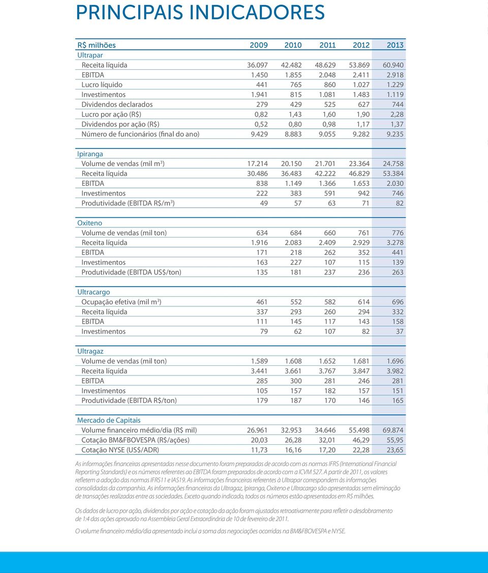119 Dividendos declarados 279 429 525 627 744 Lucro por ação (R$) 85 100 0,82 1,43 1,60 1,90 2,28 IBOVESPA Dividendos por ação (R$) 90 0,52 0,80 0,98 1,17 1,37 Número de funcionários (final do ano) 9.