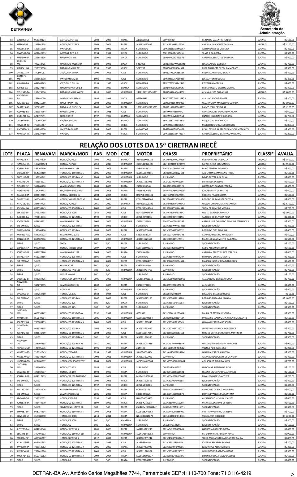 200,00 95 KHE5018-BA 189916818 VW/GOL CL 1992 1992 PRETA SUPRIMIDO 9BWZZZ30ZNT096367 ANTONIO PAZ DE OLIVEIRA SUCATA R$ 400,00 96 BIW9508-GO 629242933 IMP/FIAT TIPO 1.