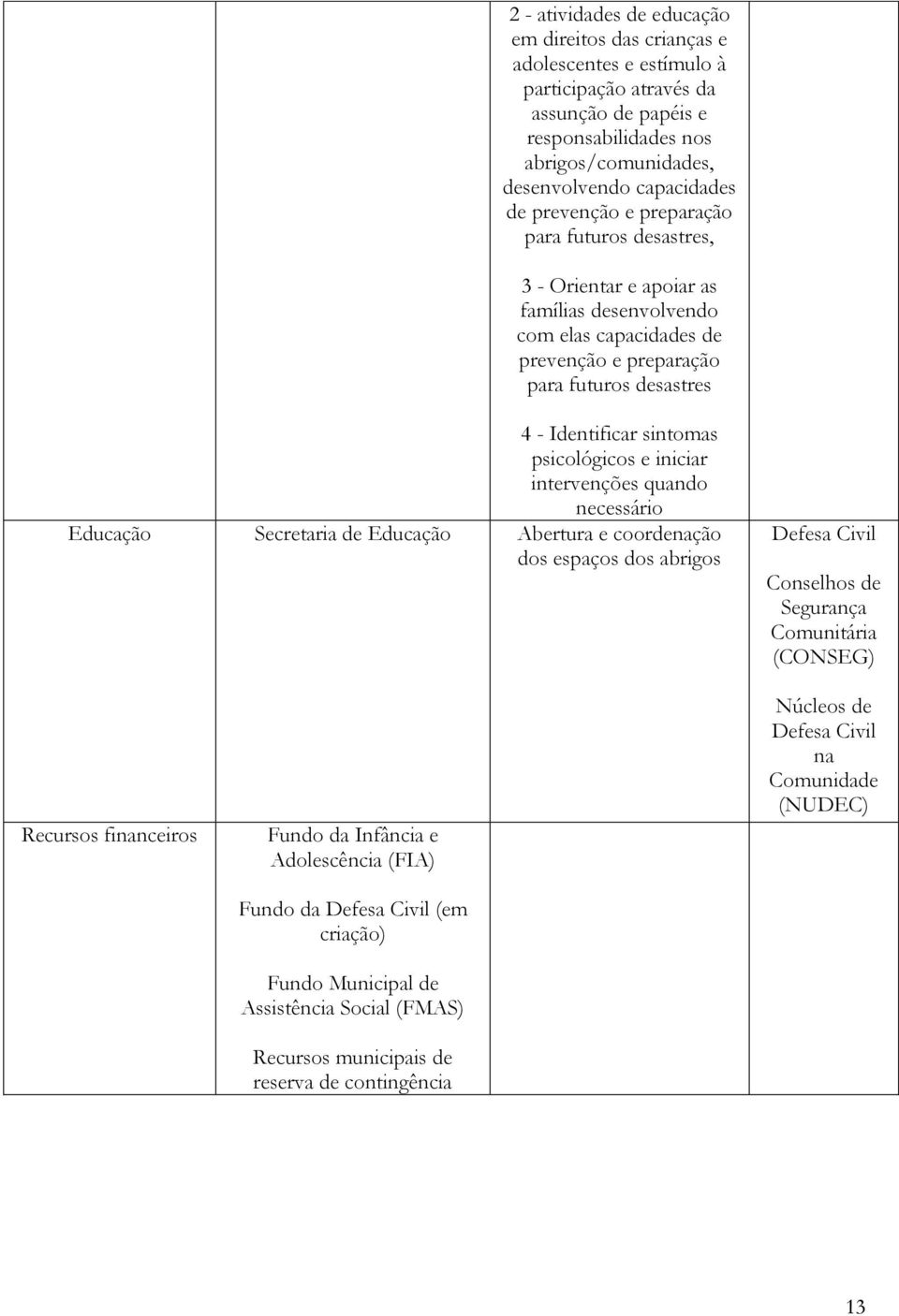 psicológicos e iniciar intervenções quando necessário Educação Secretaria de Educação Abertura e coordenação dos espaços dos abrigos Defesa Civil Conselhos de Segurança Comunitária (CONSEG) Recursos