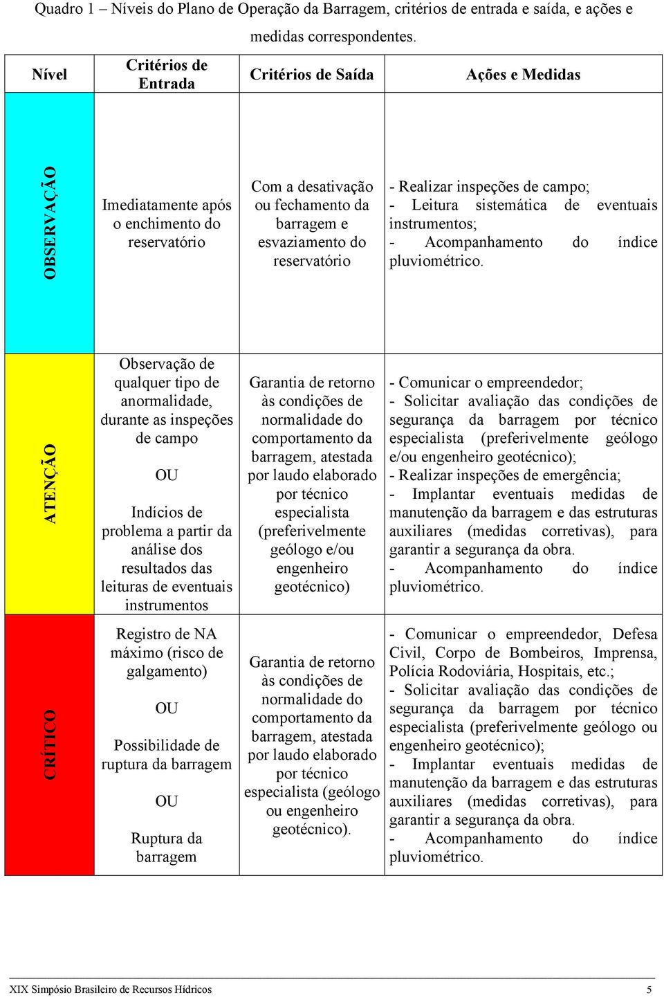 Realizar inspeções de campo; - Leitura sistemática de eventuais instrumentos; - Acompanhamento do índice pluviométrico.