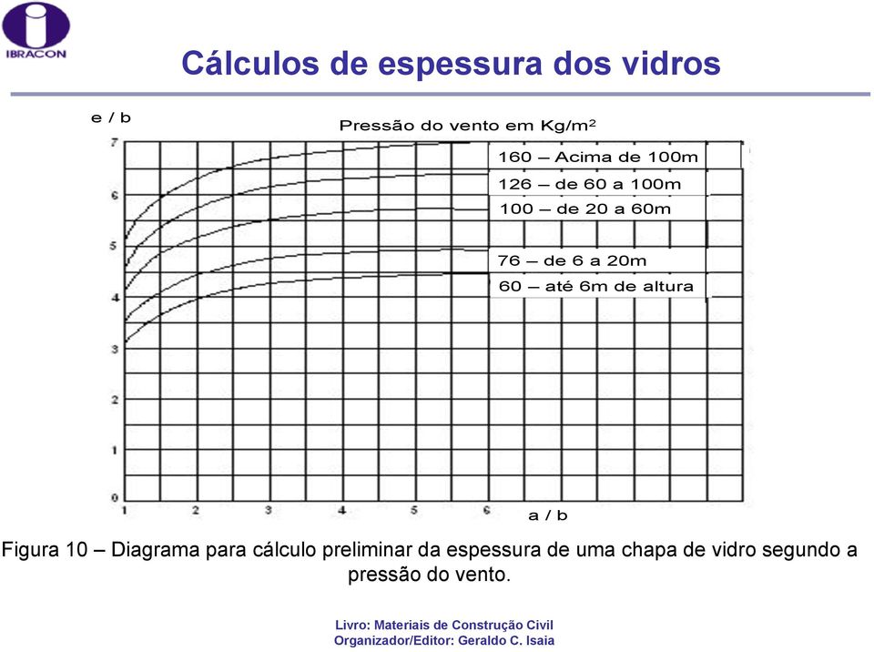 60 até 6m de altura a / b Figura 10 Diagrama para cálculo