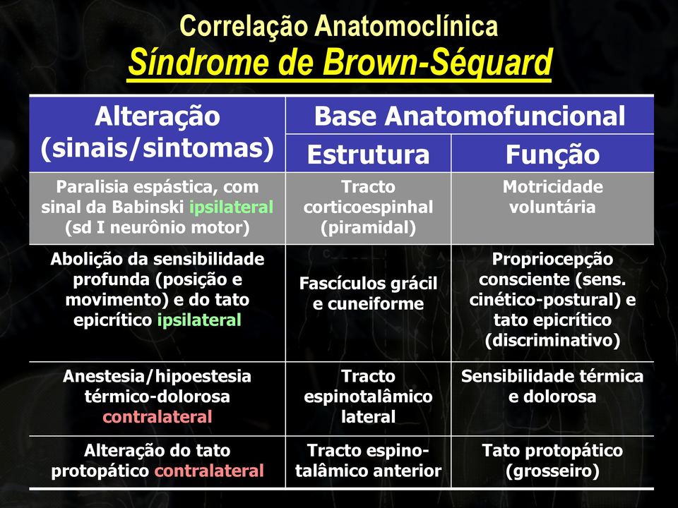 ipsilateral Anestesia/hipoestesia térmico-dolorosa contralateral Alteração do tato protopático contralateral Fascículos grácil e cuneiforme Tracto espinotalâmico lateral