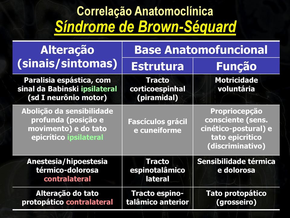 ipsilateral Anestesia/hipoestesia térmico-dolorosa contralateral Alteração do tato protopático contralateral Fascículos grácil e cuneiforme Tracto espinotalâmico lateral