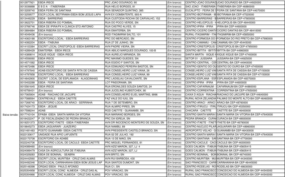 IBOTIRAMA-EBDA BOM JESUS LAPA AVN EX COMBATENTE, 693-A (Em branco) CENTRO-IBOTIRAMA - IBOTIRAMA-BA CEP-47520000 0013446229 EBDA - BARREIRAS RUA CUSTODIA ROCHA DE CARVALHO, 152 (Em branco)