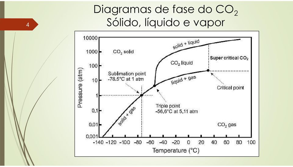 CO 2 Sólido,