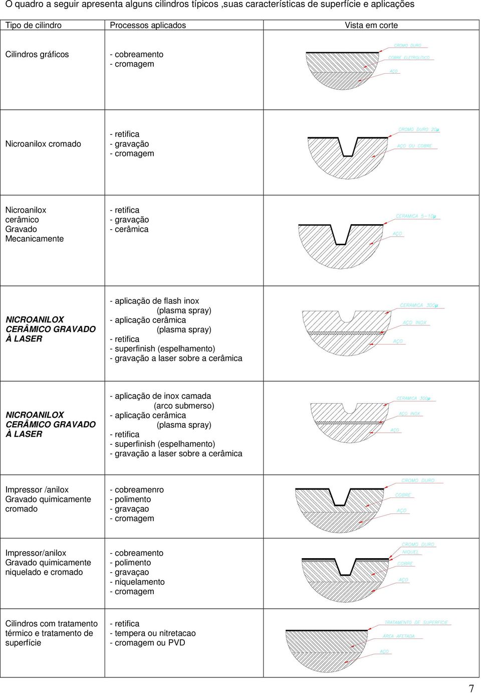 spray) - aplicação cerâmica (plasma spray) - retifica - superfinish (espelhamento) - gravação a laser sobre a cerâmica NICROANILOX CERÂMICO GRAVADO À LASER - aplicação de inox camada (arco submerso)