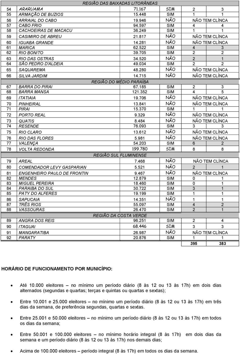 520 NÃO 2 1 64 SÃO PEDRO D'ALDEIA 49.034 SIM 2 2 65 SAQUAREMA 48.280 NÃO NÃO TEM CLÍNCA 66 SILVA JARDIM 14.715 NÃO NÃO TEM CLÍNCA REGIÃO DO MÉDIO PARAÍBA 67 BARRA DO PIRAI 67.