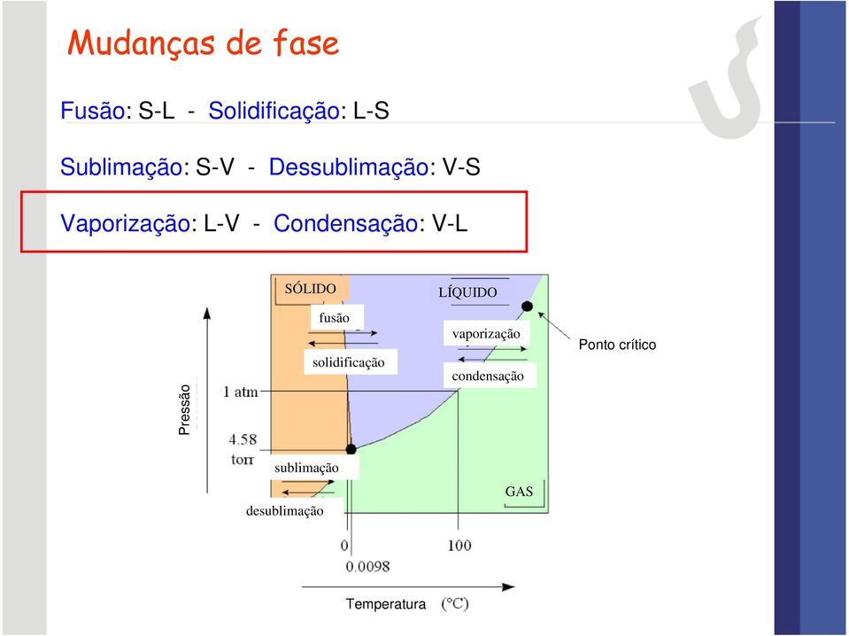 Pressão SÓLIDO fusão solidificação LÍQUIDO vaporização