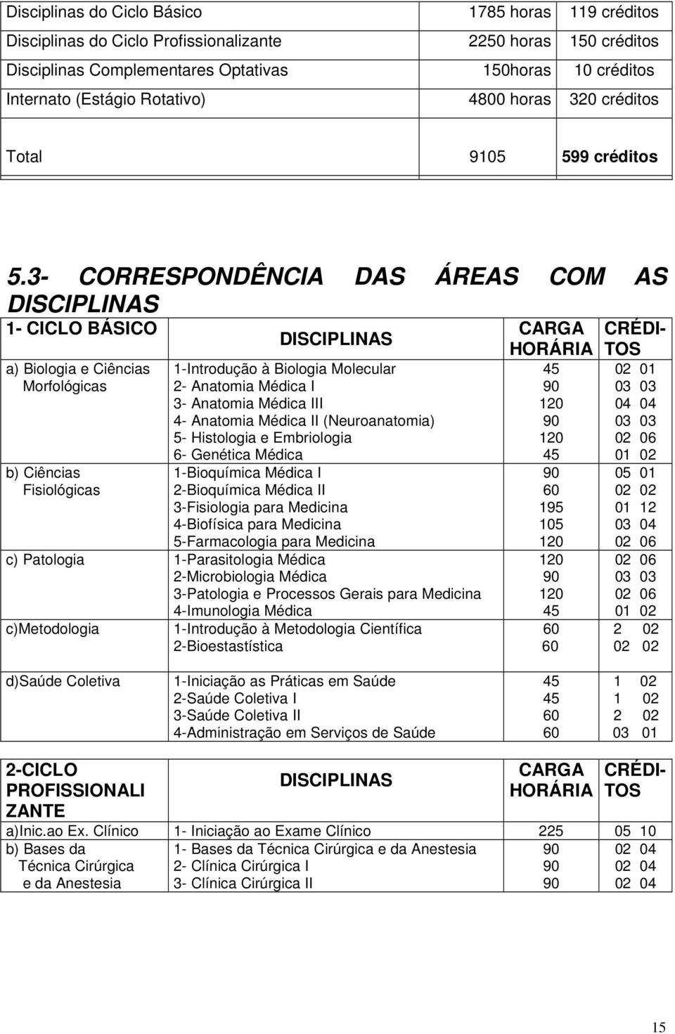 3- CORRESPONDÊNCIA DAS ÁREAS COM AS DISCIPLINAS 1- CICLO BÁSICO a) Biologia e Ciências Morfológicas b) Ciências Fisiológicas DISCIPLINAS 1-Introdução à Biologia Molecular 2- Anatomia Médica I 3-