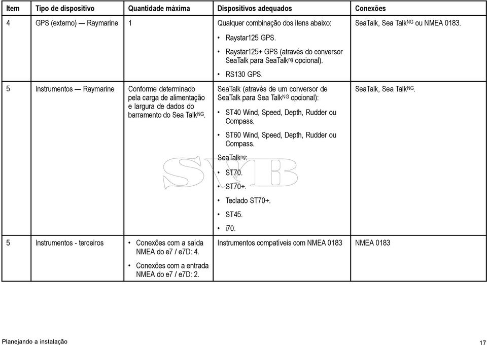 Raystar125+ GPS (através do conversor SeaTalk para SeaTalk ng opcional). RS130 GPS. SeaTalk (através de um conversor de SeaTalk para Sea Talk NG opcional): ST40 Wind, Speed, Depth, Rudder ou Compass.