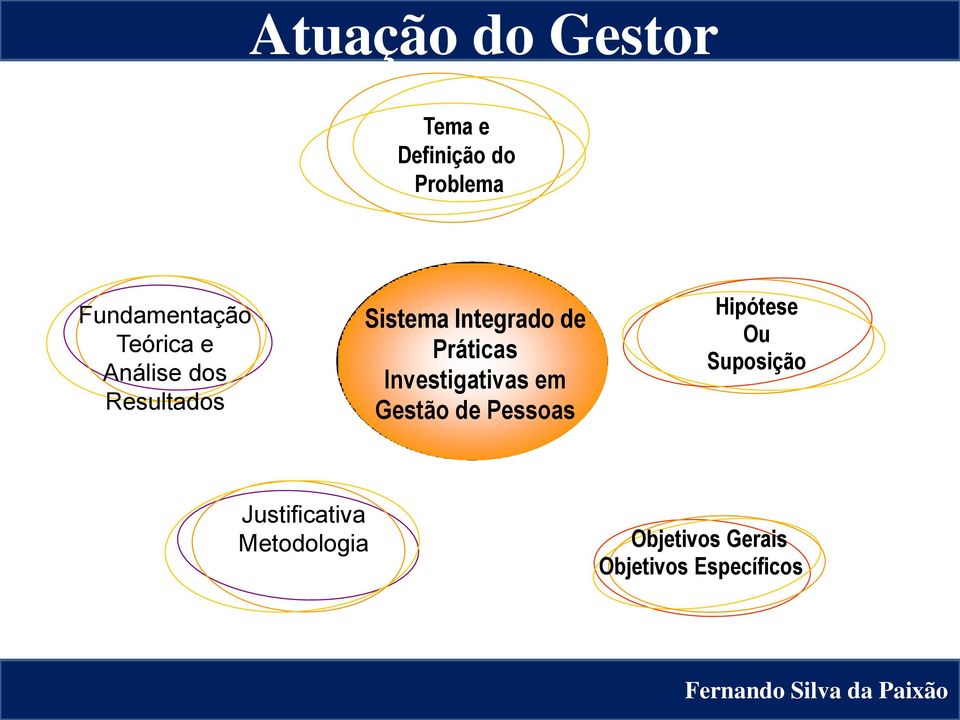 Práticas Investigativas em Gestão de Pessoas Hipótese Ou