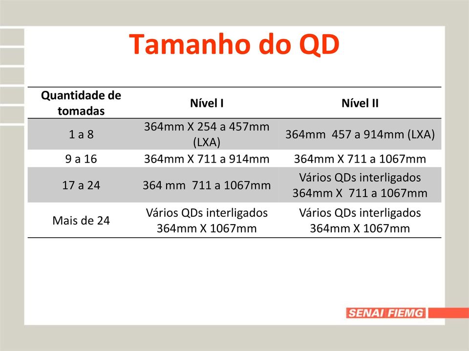 17 a 24 364 mm 711 a 1067mm Mais de 24 Vários QDs interligados 364mm X 1067mm