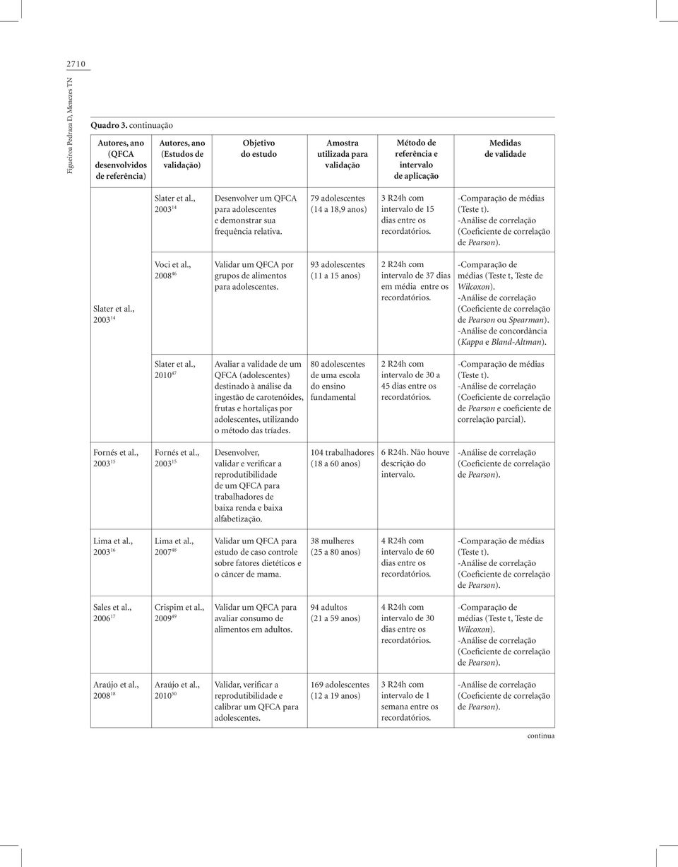 Medidas de validade Slater et al., 2003 14 Desenvolver um QFCA para adolescentes e demonstrar sua frequência relativa.