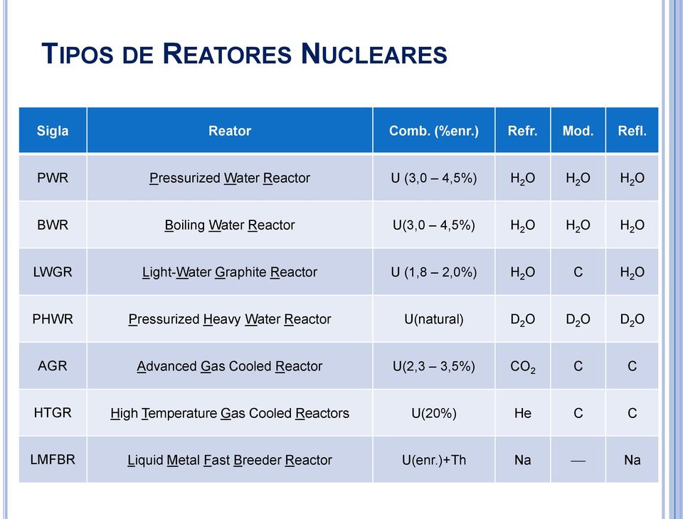 LWGR Light-Water Graphite Reactor U (1,8 2,0%) H 2 O C H 2 O PHWR Pressurized Heavy Water Reactor U(natural) D 2 O D 2 O