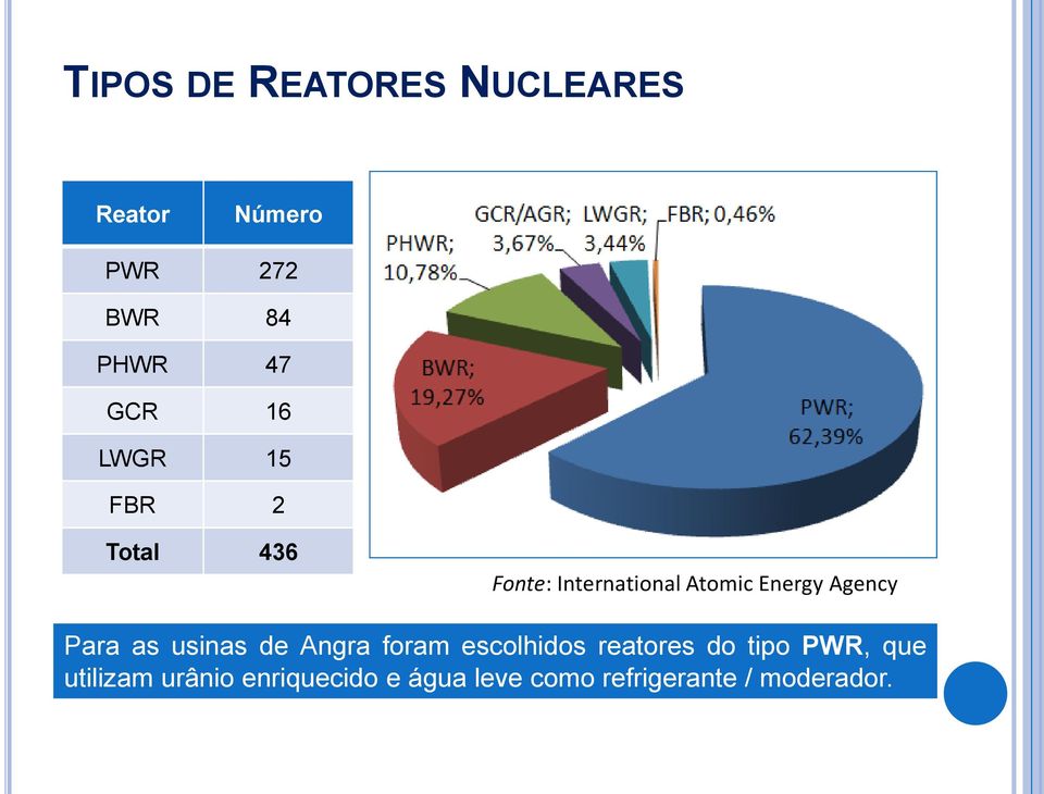 Para as usinas de Angra foram escolhidos reatores do tipo PWR, que