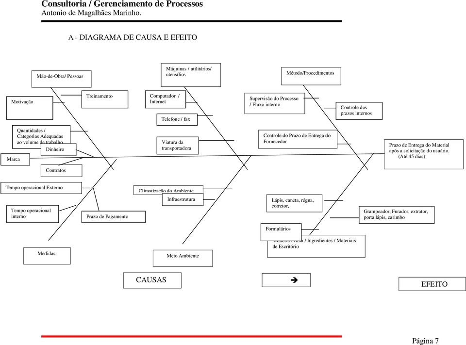 interno Controle dos prazos internos Marca Quantidades / Categorias dequadas ao volume de trabalho Dinheiro Viatura da transportadora Controle do Prazo de Entrega do Fornecedor Prazo de Entrega