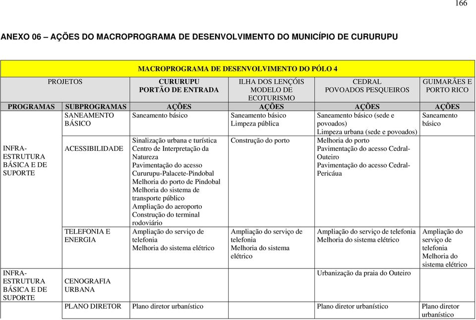 pública povoados) básico INFRA- ESTRUTURA BÁSICA E DE SUPORTE INFRA- ESTRUTURA BÁSICA E DE SUPORTE ACESSIBILIDADE TELEFONIA E ENERGIA CENOGRAFIA URBANA Sinalização urbana e turística Centro de