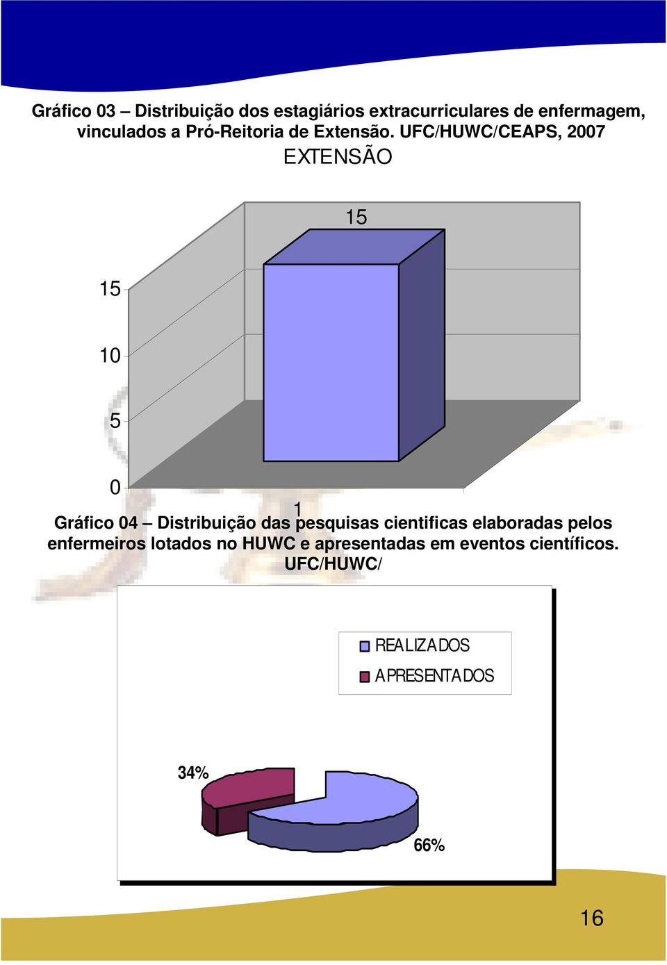 UFC/HUWC/CEAPS, 2007 EXTENSÃO 15 15 10 5 0 1 Gráfico 04 Distribuição das pesquisas