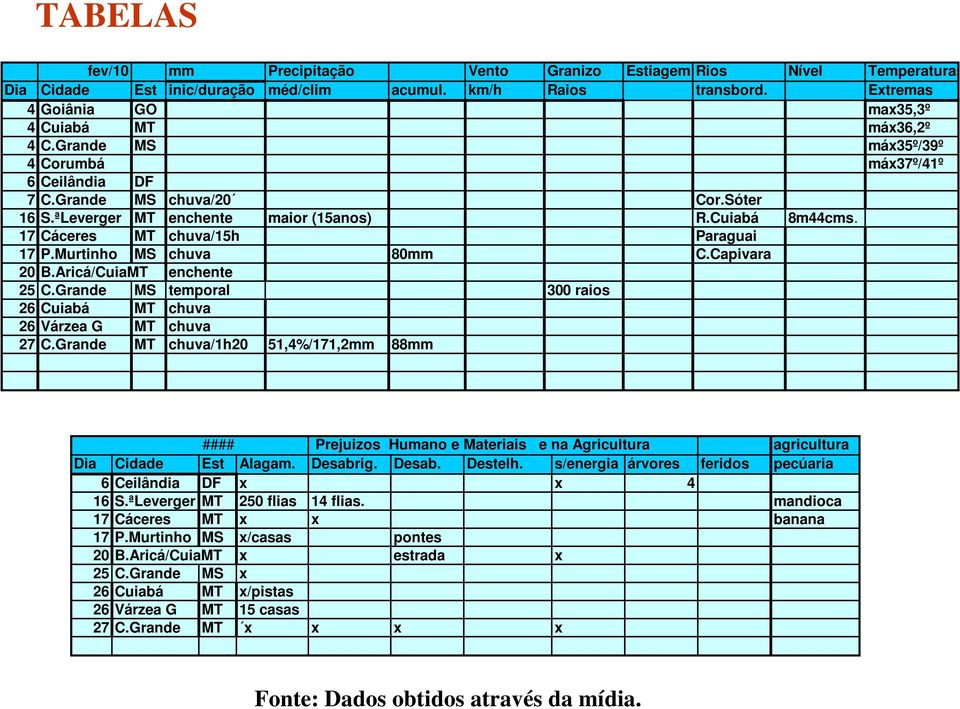 Cuiabá 8m44cms. 17 Cáceres MT chuva/15h Paraguai 17 P.Murtinho MS chuva 80mm C.Capivara 20 B.Aricá/CuiaMT enchente 25 C.Grande MS temporal 300 raios 26 Cuiabá MT chuva 26 Várzea G MT chuva 27 C.