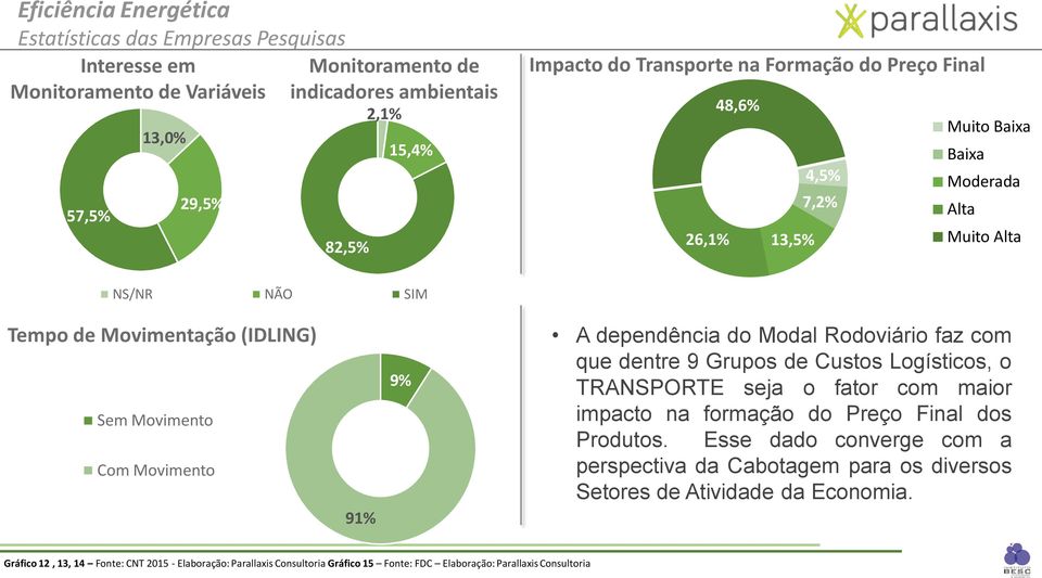 dependência do Modal Rodoviário faz com que dentre 9 Grupos de Custos Logísticos, o TRANSPORTE seja o fator com maior impacto na formação do Preço Final dos Produtos.