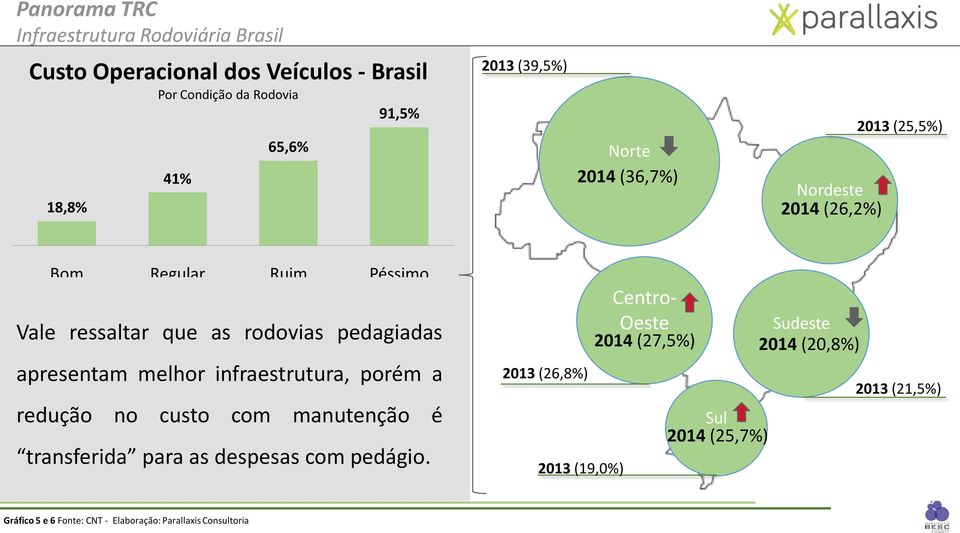 apresentam melhor infraestrutura, porém a redução no custo com manutenção é transferida para as despesas com pedágio.