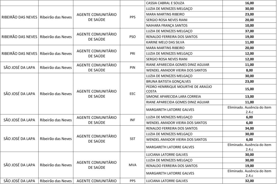 BATISTA GONÇALVES 23,00 PEDRO HENRRIQUE MOURTHE DE ARAÚJO COSTA MARGARETH LATORRE GALVES Eliminado.