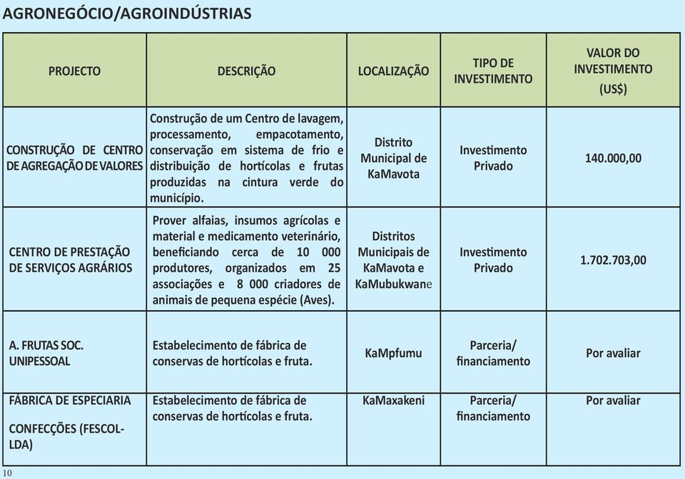 000,00 CENTRO DE PRESTAÇÃO DE SERVIÇOS AGRÁRIOS Prover alfaias, insumos agrícolas e material e medicamento veterinário, beneficiando cerca de 10 000 produtores, organizados em 25 associações e 8 000