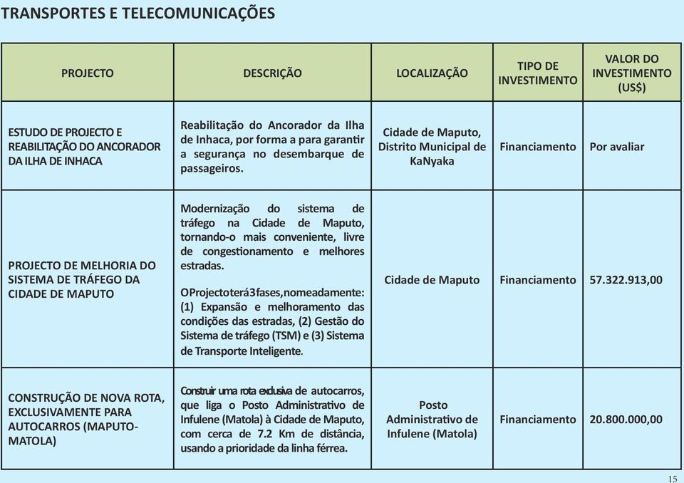 , de KaNyaka Financiamento PROJECTO DE MELHORIA DO SISTEMA DE TRÁFEGO DA CIDADE DE MAPUTO Modernização do sistema de tráfego na, tornando-o mais conveniente, livre de congestionamento e melhores