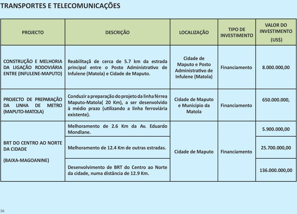 000,00 PROJECTO DE PREPARAÇÃO DA LINHA DE METRO (MAPUTO-MATOLA) Conduzir a preparação do projeto da linha férrea Maputo-Matola( 20 Km), a ser desenvolvido à médio prazo (utilizando a linha