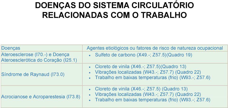 8) Agentes etiológicos ou fatores de risco de natureza ocupacional Sulfeto de carbono (X49.-; Z57.5)(Quadro 19) Cloreto de vinila (X46.-; Z57.5)(Quadro 13) Vibrações localizadas (W43.