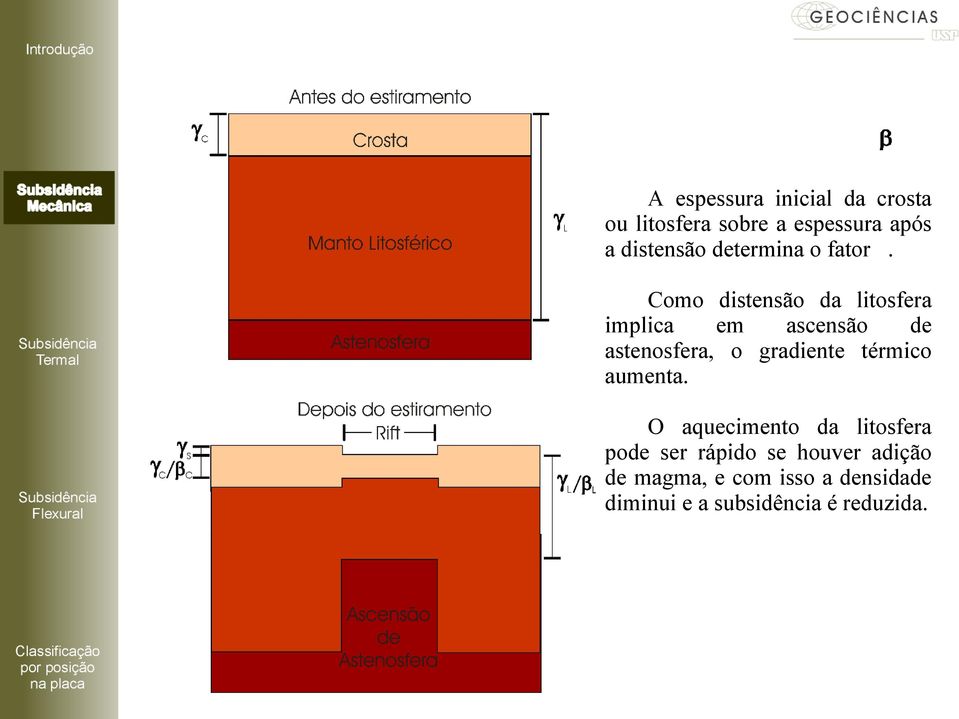 Como distensão da litosfera implica em ascensão de astenosfera, o gradiente