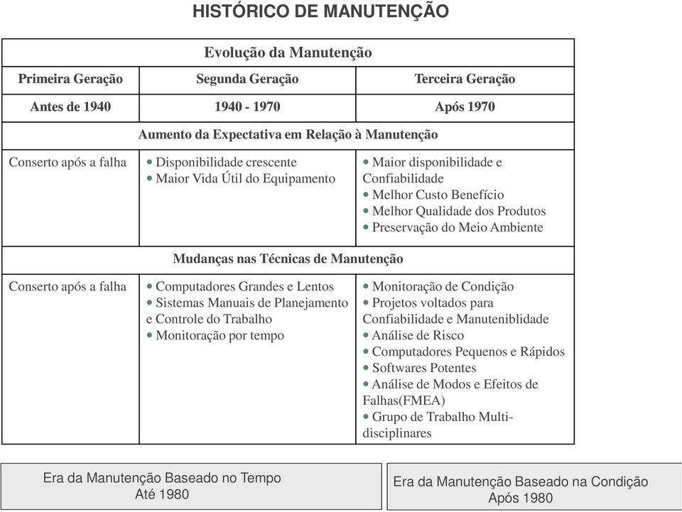 de Manutenção Conserto após a falha Computadores Grandes e Lentos Sistemas Manuais de Planejamento e Controle do Trabalho Monitoração por tempo Monitoração de Condição Projetos voltados para