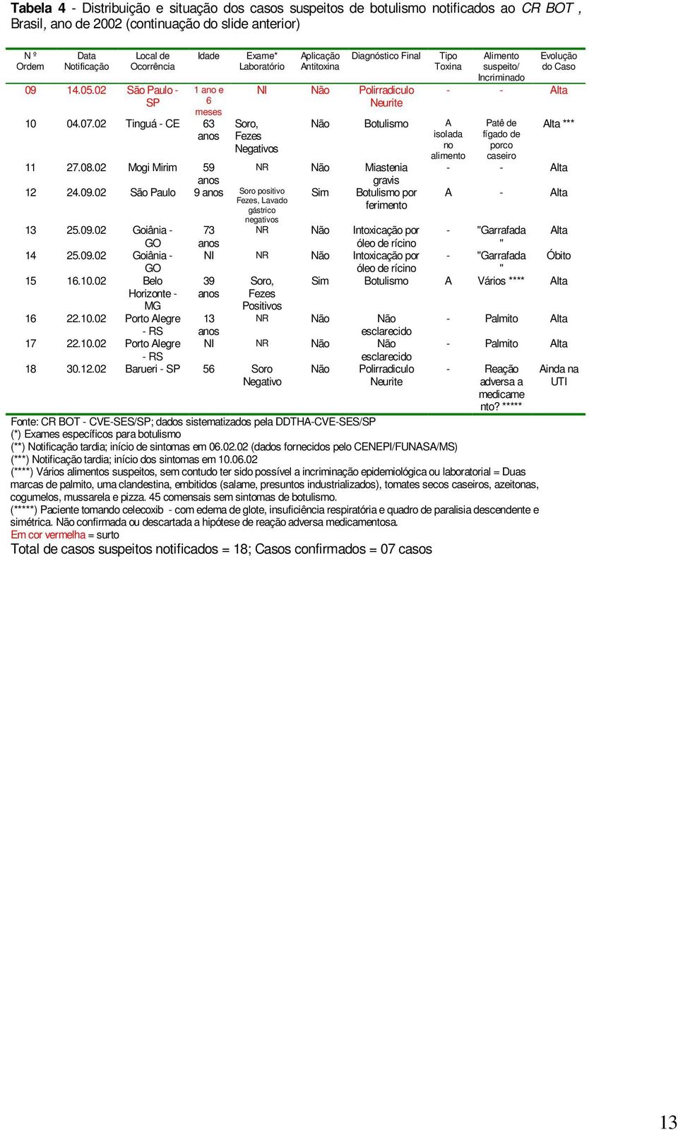 02 Tinguá - CE 63 anos Exame* Laboratório Soro, Fezes Negativos Aplicação Antitoxina Diagnóstico Final NI Não Polirradiculo Neurite Não Botulismo A isolada no alimento Tipo Toxina Alimento suspeito/