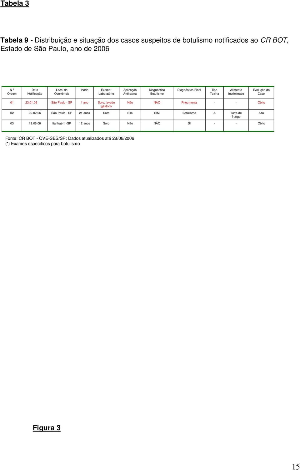 01.06 São Paulo - SP 1 ano Soro, lavado gástrico Não NÃO Pneumonia - - Óbito 02 02.02.06 São Paulo - SP 21 anos Soro Sim SIM Botulismo A Torta de frango Alta 03 12.