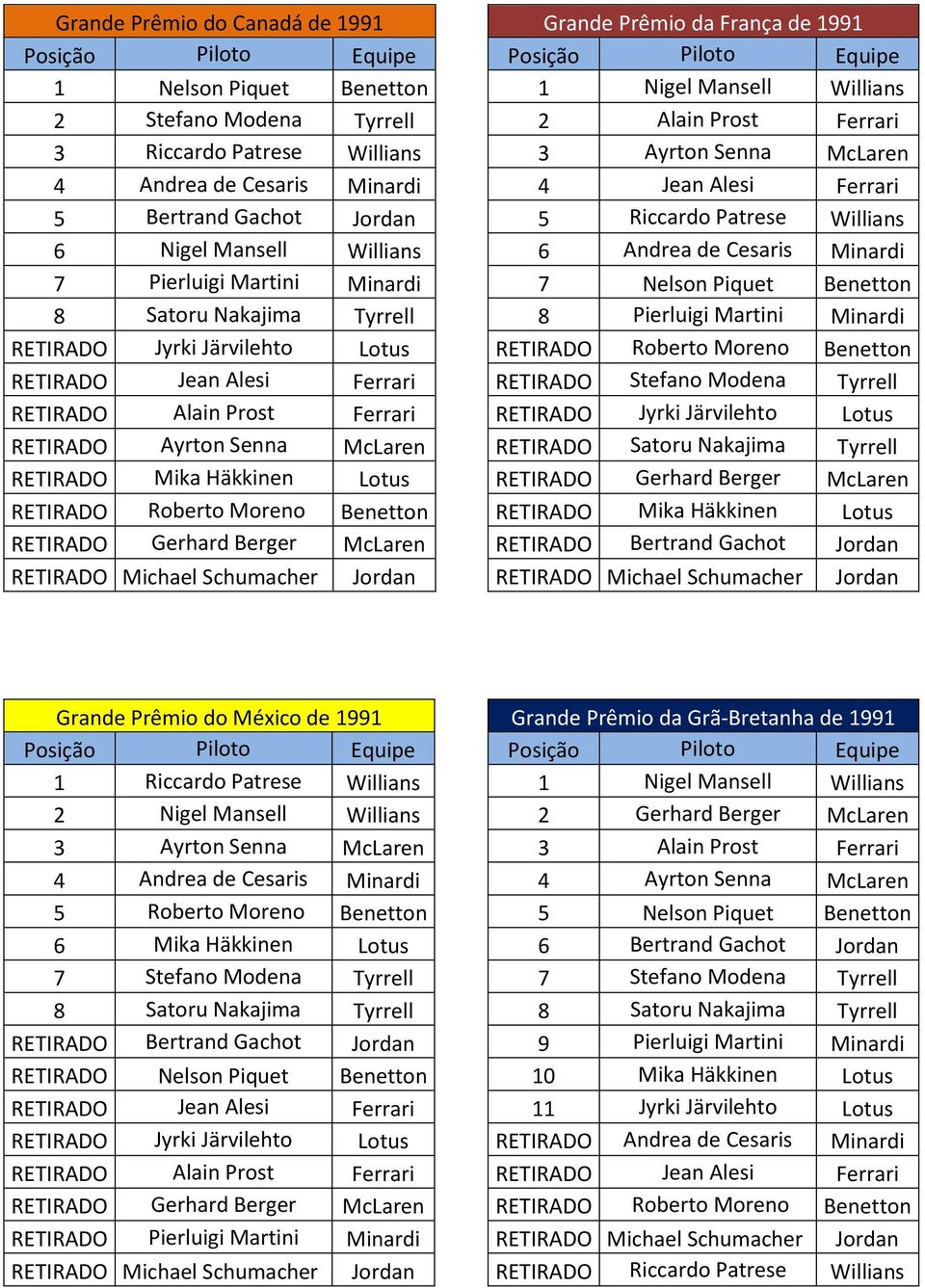 Andrea de Cesaris Minardi 7 Nelson Piquet Benetton 8 Pierluigi Martini Minardi Grande Prêmio do México de 1991 1 Riccardo Patrese Willians 2 Nigel Mansell Willians 3 Ayrton Senna McLaren 4 Andrea de
