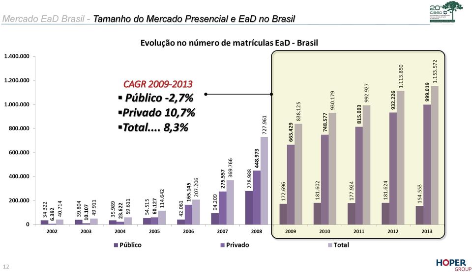 Brasil CAGR 2009-2013 Público