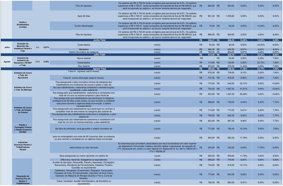 R$ 880,00 R$ 963,60 9,50% 0,00% 8,50% Após 90 dias Os salários até R$ 4,700,00 serão corrigidos pelo percentual de 8,5% Os salários superiores a R$ 4. R$ 961,40 R$ 1.