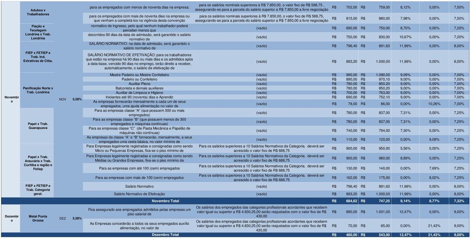 qual nenhum trabalhador poderá perceber menos que decorridos 90 dias da data de admissão, será garantido o salário normativo de SALÁRIO NORMATIVO: na data de admissão, será garantido o salário