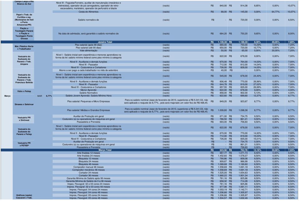 8,85% 0,00% 10,07% marteleiro, operador de perfuratriz e blazte Cesta de Alimentos (vazio) R$ 88,00 R$ 145,00 0,00% 64,77% 10,07% Salário normativo de (vazio) R$ - R$ 720,00 0,00% 0,00% 6,50% Na data