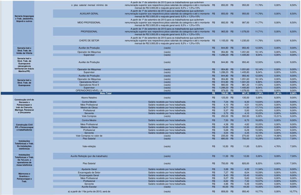 De instalações telefônicas Instalações Telefônicas x Trab. De Tel.com. e operadores de mesa telefônica Mármores e Granitos x Fetraconspar e Trab.