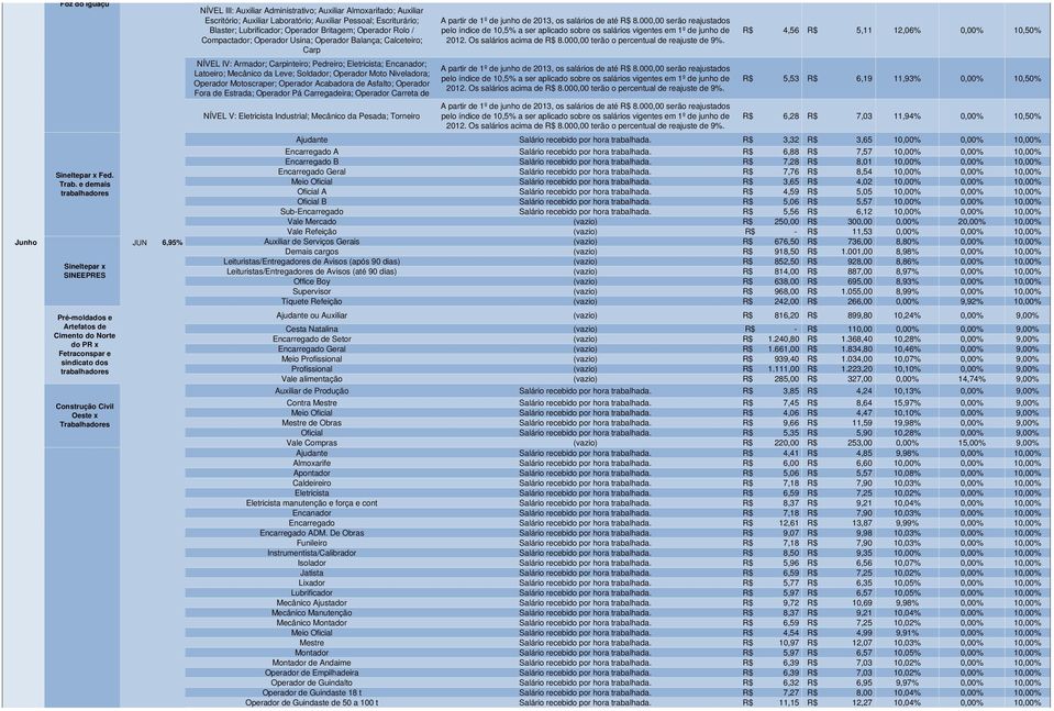 000,00 serão reajustados pelo índice de 10,5% a ser aplicado sobre os salários vigentes em 1º de junho de 2012. Os salários acima de R$ 8.000,00 terão o percentual de reajuste de 9%.