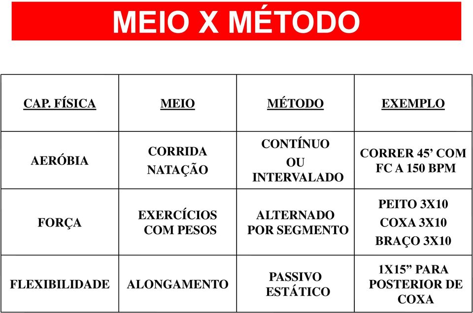 INTERVALADO CORRER 45 COM FC A 150 BPM FORÇA EXERCÍCIOS COM PESOS