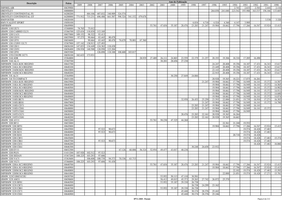 989 IMP/BMW 10649900 53.761 47.654 35.187 28.476 23.283 21.247 19.904 18.662 17.796 17.266 16.547 15.924 15.415 I/BMW 118I UE71 15368000 78.765 75.012 I/BMW 120I CABRIO UL51 15366700 125.634 118.