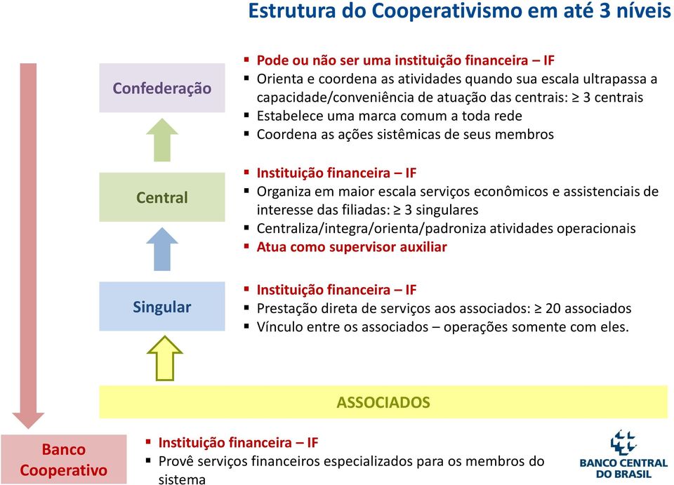 serviços econômicos e assistenciais de interesse das filiadas: 3 singulares Centraliza/integra/orienta/padroniza atividades operacionais Atua como supervisor auxiliar Instituição financeira IF